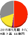 シグマ光機 損益計算書 2015年5月期 シグマ光機 損益計算書 2015年5月期
