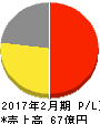 東天紅 損益計算書 2017年2月期 東天紅 損益計算書 2017年2月期