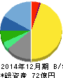 トライアイズ 貸借対照表 2014年12月期 トライアイズ 貸借対照表 2014年12月期