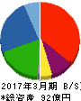 ニッコー 貸借対照表 2017年3月期 ニッコー 貸借対照表 2017年3月期