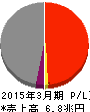 東京電力ホールディングス 損益計算書 2015年3月期 東京電力ホールディングス 損益計算書 2015年3月期