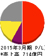 東和薬品 損益計算書 2015年3月期 東和薬品 損益計算書 2015年3月期