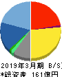 ビジネスブレイン太田昭和 貸借対照表 2019年3月期