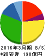 シノブフーズ 貸借対照表 2016年3月期 シノブフーズ 貸借対照表 2016年3月期