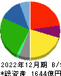 関西フードマーケット 貸借対照表 2022年12月期
