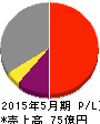 リベレステ 損益計算書 2015年5月期 リベレステ 損益計算書 2015年5月期