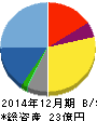 カヤック 貸借対照表 2014年12月期 カヤック 貸借対照表 2014年12月期