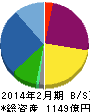 いちご 貸借対照表 2014年2月期 いちご 貸借対照表 2014年2月期