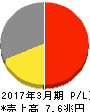 ソニー 損益計算書 2017年3月期 ソニー 損益計算書 2017年3月期