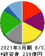 元気寿司 貸借対照表 2021年3月期