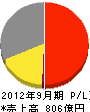 学研ホールディングス 損益計算書 2012年9月期 学研ホールディングス 損益計算書 2012年9月期