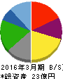 エスエルディー 貸借対照表 2016年3月期 エスエルディー 貸借対照表 2016年3月期