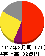 大幸薬品 損益計算書 2017年3月期 大幸薬品 損益計算書 2017年3月期