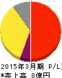 MRT 損益計算書 2015年3月期 MRT 損益計算書 2015年3月期