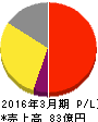 大幸薬品 損益計算書 2016年3月期 大幸薬品 損益計算書 2016年3月期