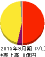 アトラエ 損益計算書 2015年9月期 アトラエ 損益計算書 2015年9月期