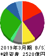三井倉庫ホールディングス 貸借対照表 2019年3月期