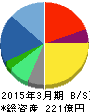 ソフトバンク・テクノロジー 貸借対照表 2015年3月期 ソフトバンク・テクノロジー 貸借対照表 2015年3月期