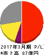 フリージア・マクロス 損益計算書 2017年3月期 フリージア・マクロス 損益計算書 2017年3月期