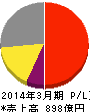 沢井製薬 損益計算書 2014年3月期 沢井製薬 損益計算書 2014年3月期