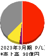 阪神内燃機工業 損益計算書 2023年3月期