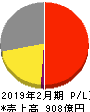 松竹 損益計算書 2019年2月期