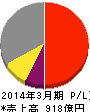 小森コーポレーション 損益計算書 2014年3月期 小森コーポレーション 損益計算書 2014年3月期