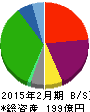 マルヨシセンター 貸借対照表 2015年2月期 マルヨシセンター 貸借対照表 2015年2月期