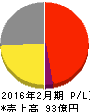 ジーンズメイト 損益計算書 2016年2月期 ジーンズメイト 損益計算書 2016年2月期