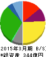 アルビス 貸借対照表 2015年3月期 アルビス 貸借対照表 2015年3月期