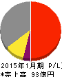 ミライアル 損益計算書 2015年1月期 ミライアル 損益計算書 2015年1月期