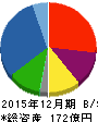 大日光・エンジニアリング 貸借対照表 2015年12月期 大日光・エンジニアリング 貸借対照表 2015年12月期