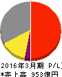小森コーポレーション 損益計算書 2016年3月期 小森コーポレーション 損益計算書 2016年3月期