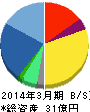 ネットイヤーグループ 貸借対照表 2014年3月期 ネットイヤーグループ 貸借対照表 2014年3月期