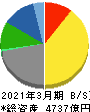 テレビ朝日ホールディングス 貸借対照表 2021年3月期