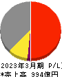 中国塗料 損益計算書 2023年3月期