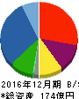 大日光・エンジニアリング 貸借対照表 2016年12月期 大日光・エンジニアリング 貸借対照表 2016年12月期