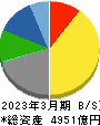 テレビ朝日ホールディングス 貸借対照表 2023年3月期