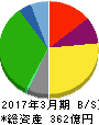 アルビス 貸借対照表 2017年3月期 アルビス 貸借対照表 2017年3月期