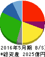 コスモス薬品 貸借対照表 2016年5月期 コスモス薬品 貸借対照表 2016年5月期
