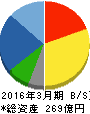 日和産業 貸借対照表 2016年3月期 日和産業 貸借対照表 2016年3月期