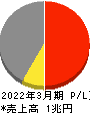 日本製紙 損益計算書 2022年3月期