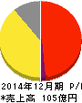 京都ホテル 損益計算書 2014年12月期 京都ホテル 損益計算書 2014年12月期