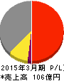 阪神内燃機工業 損益計算書 2015年3月期 阪神内燃機工業 損益計算書 2015年3月期