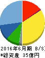 三東工業社 貸借対照表 2016年6月期 三東工業社 貸借対照表 2016年6月期