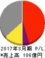 桂川電機 損益計算書 2017年3月期 桂川電機 損益計算書 2017年3月期