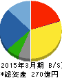 日和産業 貸借対照表 2015年3月期 日和産業 貸借対照表 2015年3月期