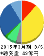 シグマクシス 貸借対照表 2015年3月期 シグマクシス 貸借対照表 2015年3月期