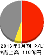 日本鋳造 損益計算書 2016年3月期 日本鋳造 損益計算書 2016年3月期