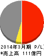 日本鋳造 損益計算書 2014年3月期 日本鋳造 損益計算書 2014年3月期
